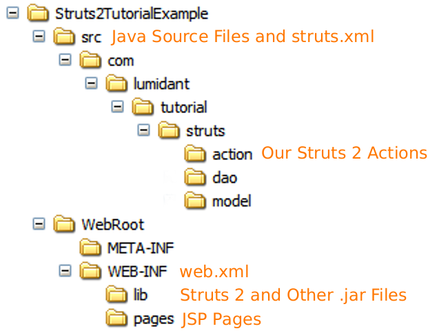 struts2-core.jar (The framework itself); xwork.jar (Struts 2 is 